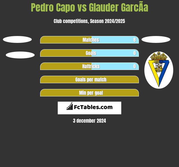 Pedro Capo vs Glauder GarcÃ­a h2h player stats