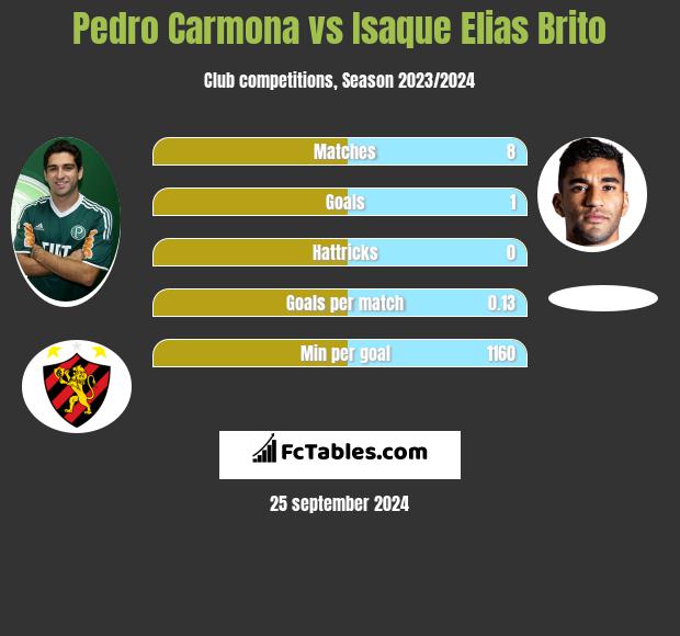 Pedro Carmona vs Isaque Elias Brito h2h player stats