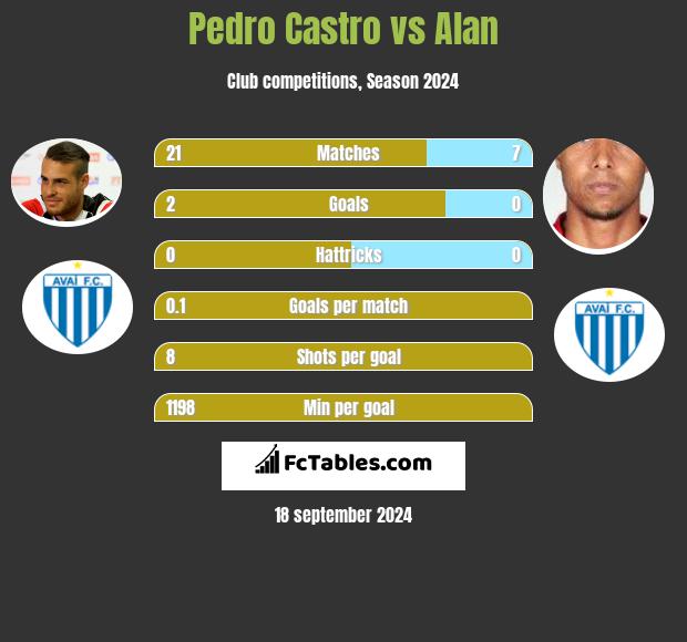 Pedro Castro vs Alan h2h player stats