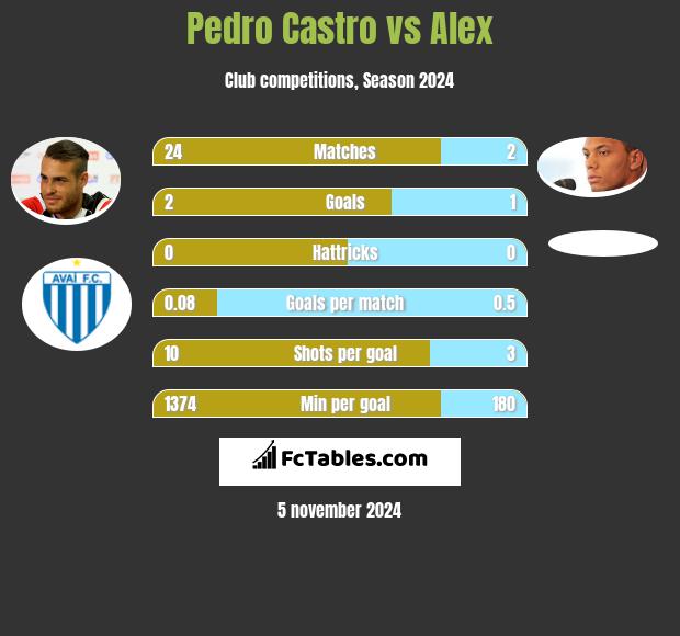 Pedro Castro vs Alex h2h player stats