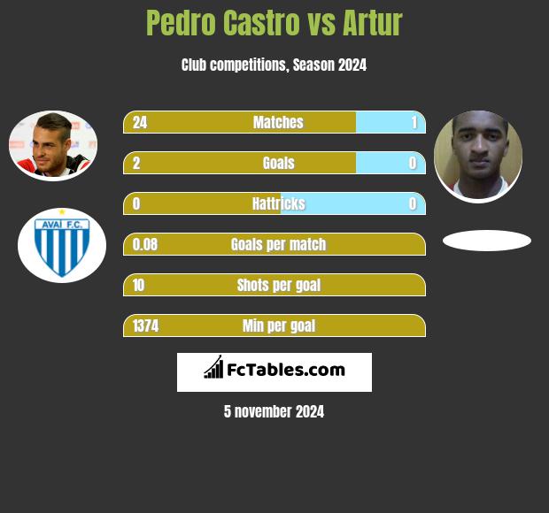 Pedro Castro vs Artur h2h player stats