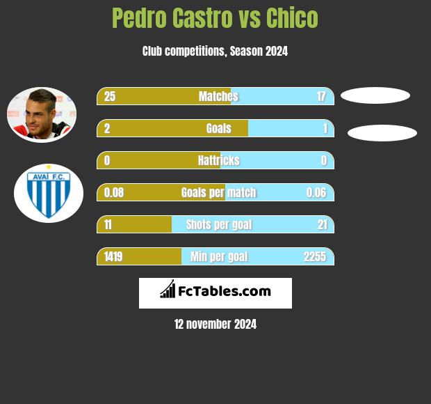 Pedro Castro vs Chico h2h player stats