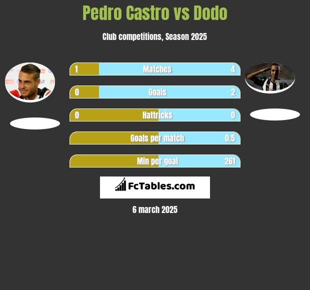 Pedro Castro vs Dodo h2h player stats