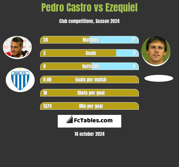 Pedro Castro vs Ezequiel h2h player stats