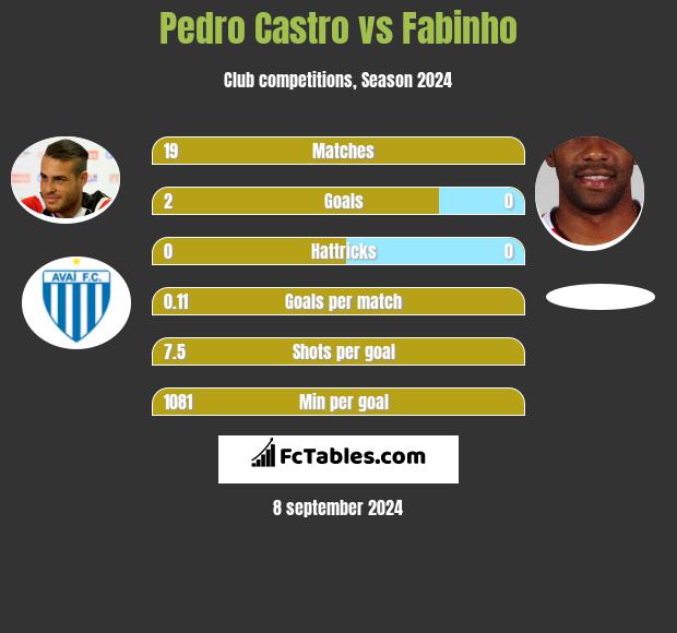 Pedro Castro vs Fabinho h2h player stats