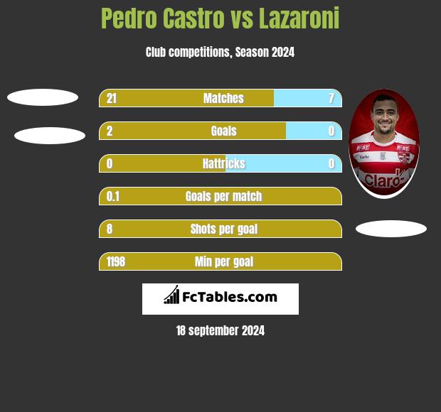 Pedro Castro vs Lazaroni h2h player stats