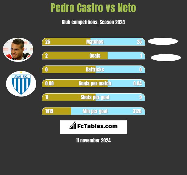 Pedro Castro vs Neto h2h player stats