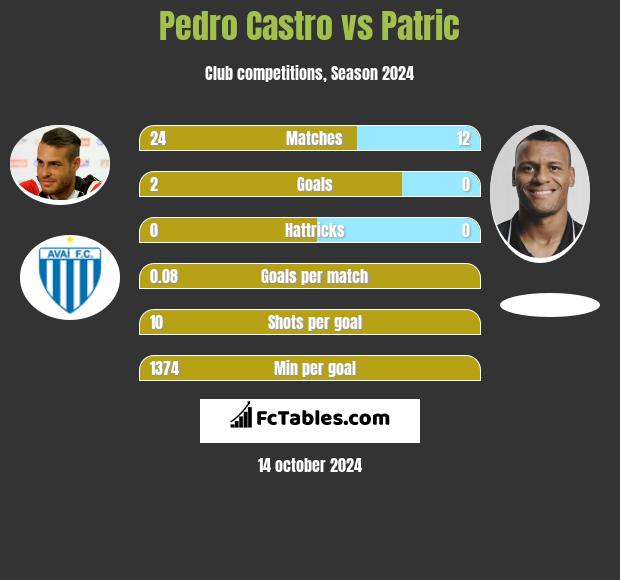 Pedro Castro vs Patric h2h player stats