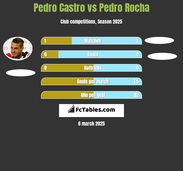 Pedro Castro vs Pedro Rocha h2h player stats