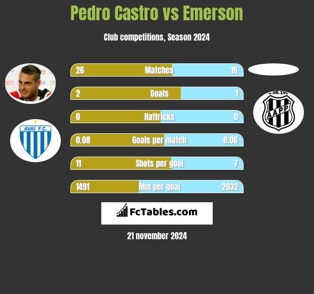 Pedro Castro vs Emerson h2h player stats