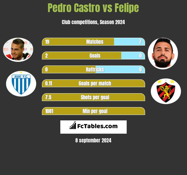 Pedro Castro vs Felipe h2h player stats