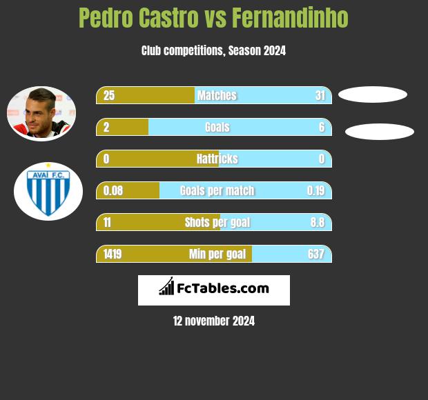 Pedro Castro vs Fernandinho h2h player stats