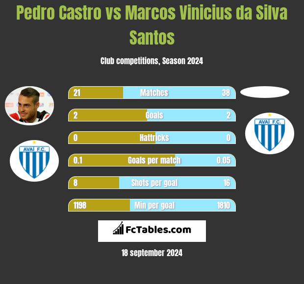 Pedro Castro vs Marcos Vinicius da Silva Santos h2h player stats