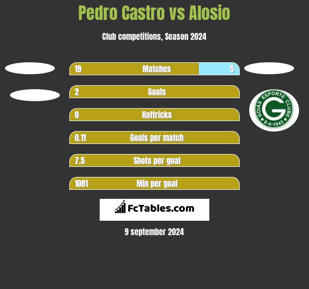 Pedro Castro vs Alosio h2h player stats