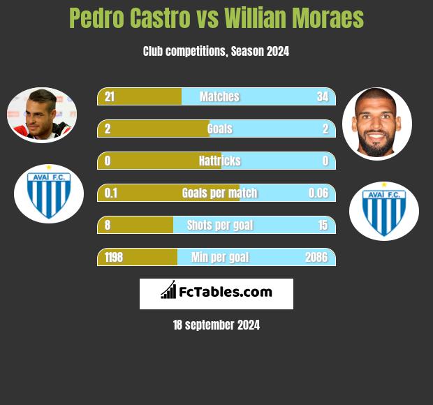 Pedro Castro vs Willian Moraes h2h player stats