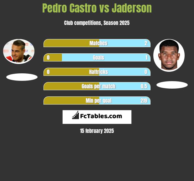 Pedro Castro vs Jaderson h2h player stats