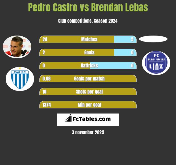 Pedro Castro vs Brendan Lebas h2h player stats