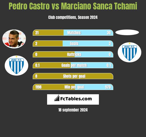 Pedro Castro vs Marciano Sanca Tchami h2h player stats