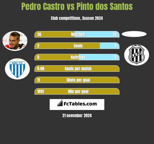 Pedro Castro vs Pinto dos Santos h2h player stats