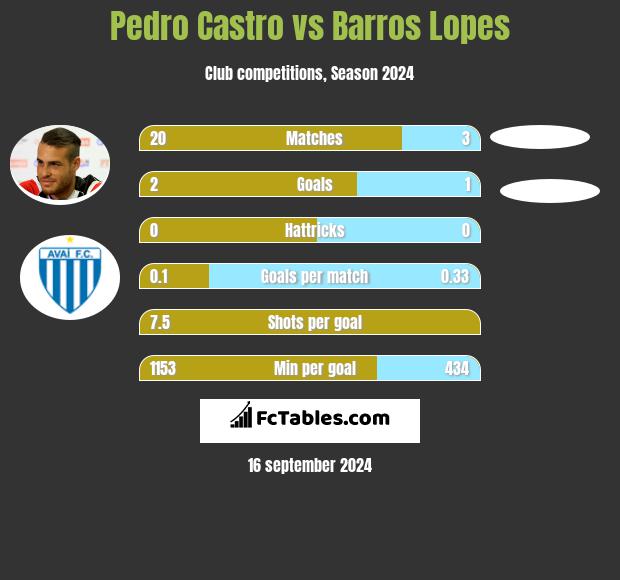 Pedro Castro vs Barros Lopes h2h player stats