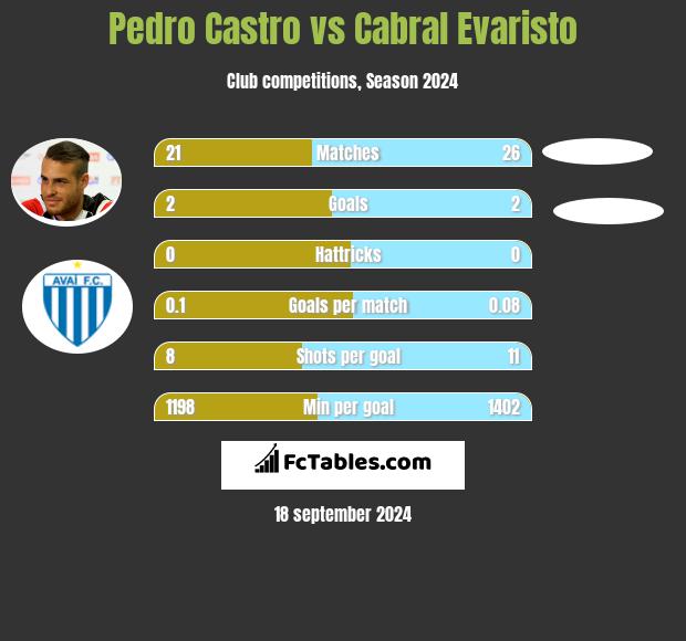 Pedro Castro vs Cabral Evaristo h2h player stats