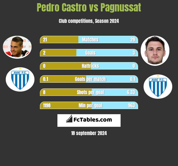 Pedro Castro vs Pagnussat h2h player stats