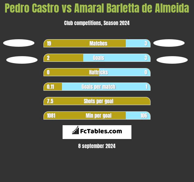 Pedro Castro vs Amaral Barletta de Almeida h2h player stats