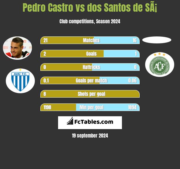 Pedro Castro vs dos Santos de SÃ¡ h2h player stats