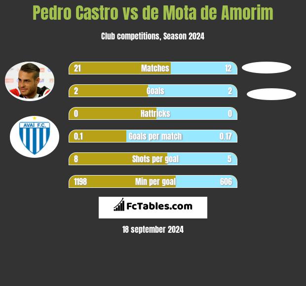 Pedro Castro vs de Mota de Amorim h2h player stats