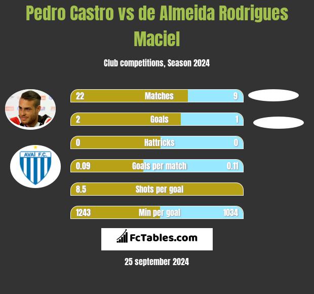 Pedro Castro vs de Almeida Rodrigues Maciel h2h player stats