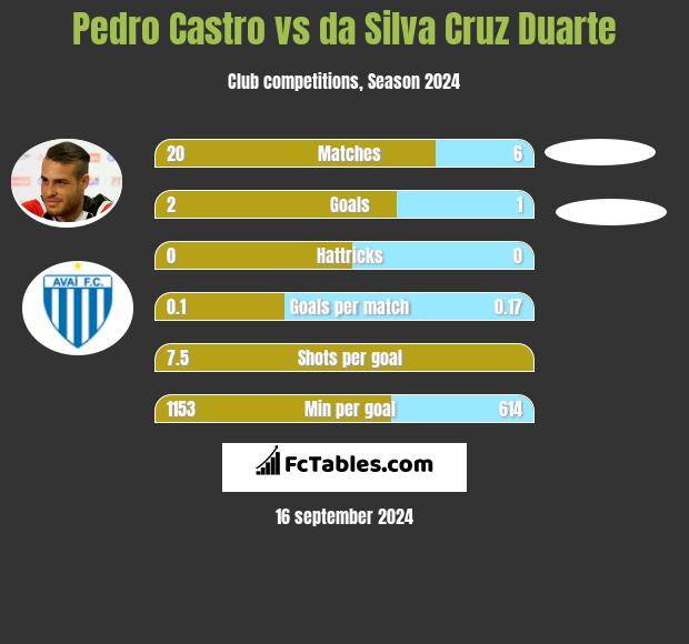 Pedro Castro vs da Silva Cruz Duarte h2h player stats