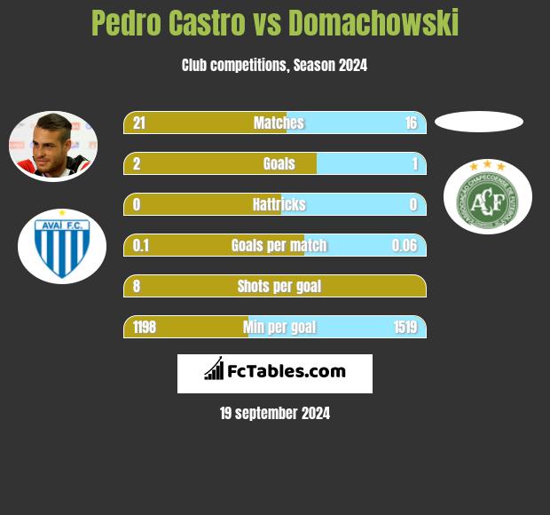 Pedro Castro vs Domachowski h2h player stats