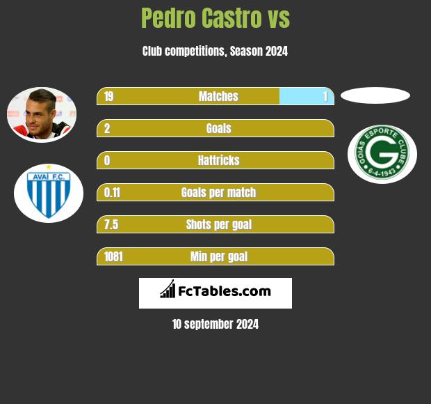 Pedro Castro vs  h2h player stats