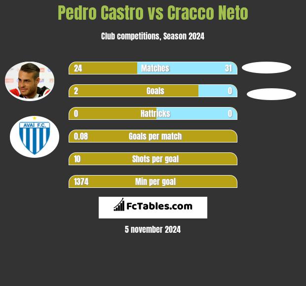 Pedro Castro vs Cracco Neto h2h player stats