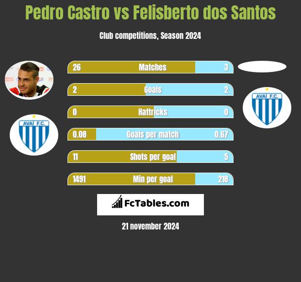 Pedro Castro vs Felisberto dos Santos h2h player stats