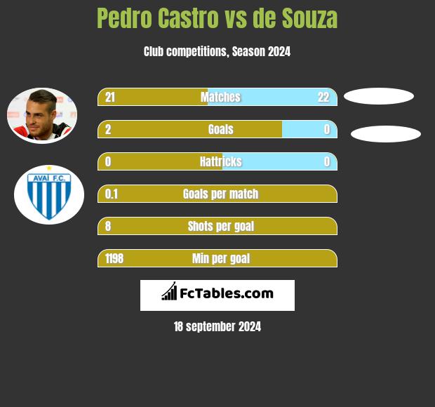 Pedro Castro vs de Souza h2h player stats