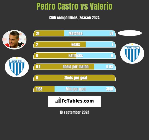 Pedro Castro vs Valerio h2h player stats