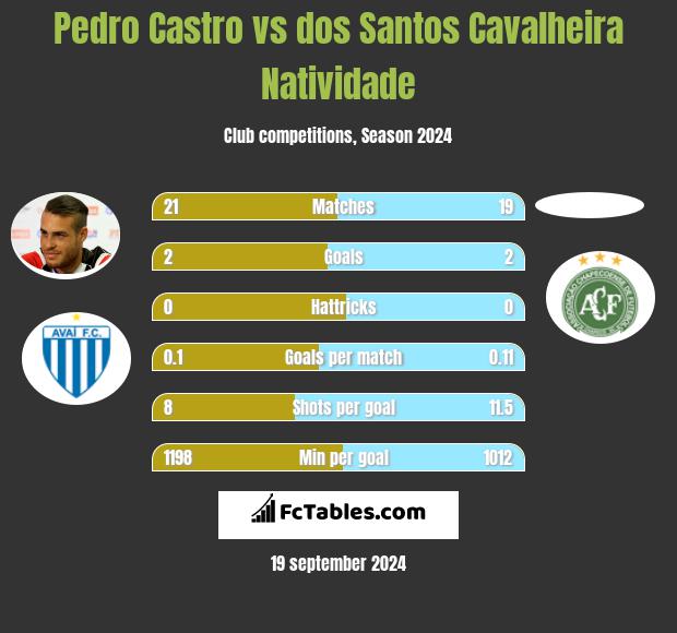 Pedro Castro vs dos Santos Cavalheira Natividade h2h player stats