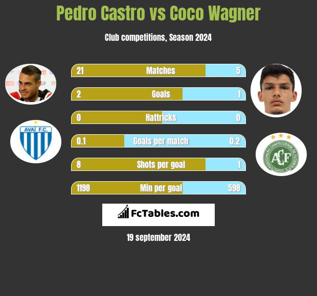 Pedro Castro vs Coco Wagner h2h player stats