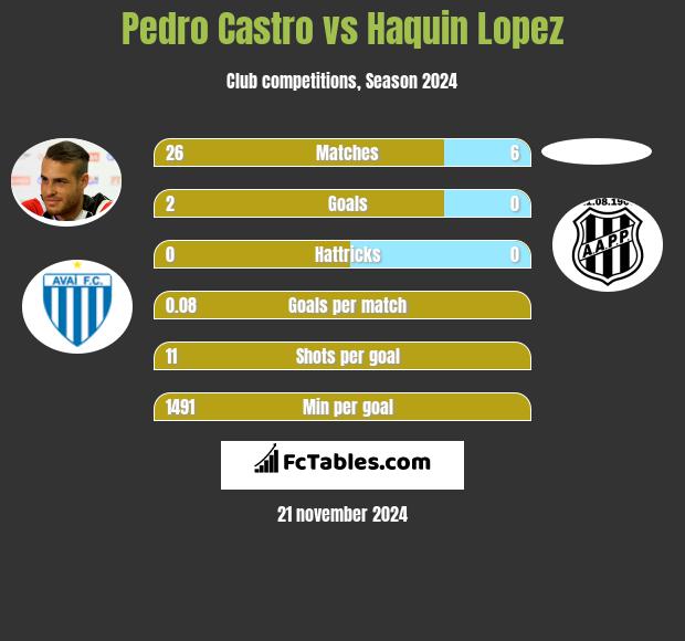 Pedro Castro vs Haquin Lopez h2h player stats