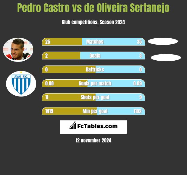 Pedro Castro vs de Oliveira Sertanejo h2h player stats