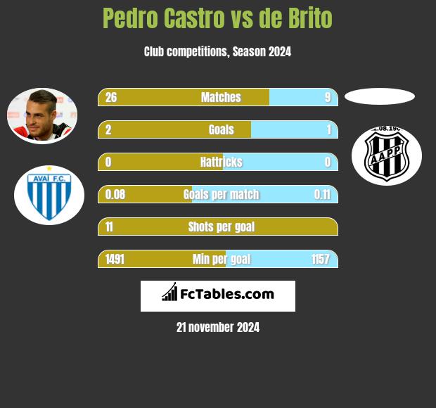 Pedro Castro vs de Brito h2h player stats