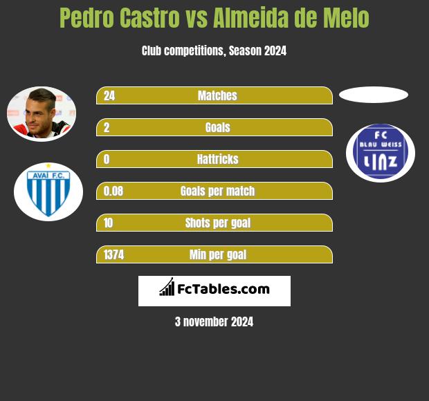 Pedro Castro vs Almeida de Melo h2h player stats