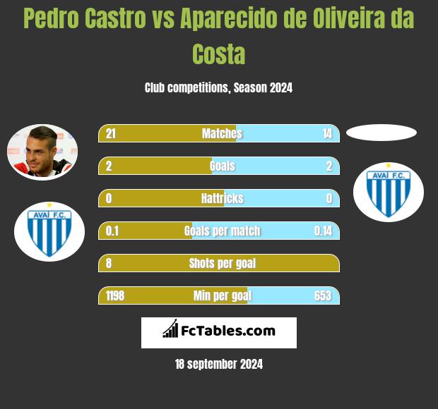 Pedro Castro vs Aparecido de Oliveira da Costa h2h player stats