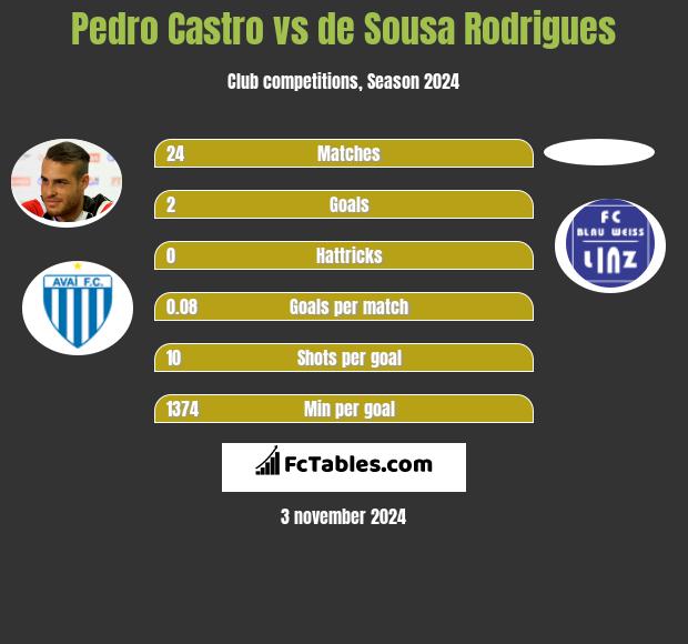 Pedro Castro vs de Sousa Rodrigues h2h player stats