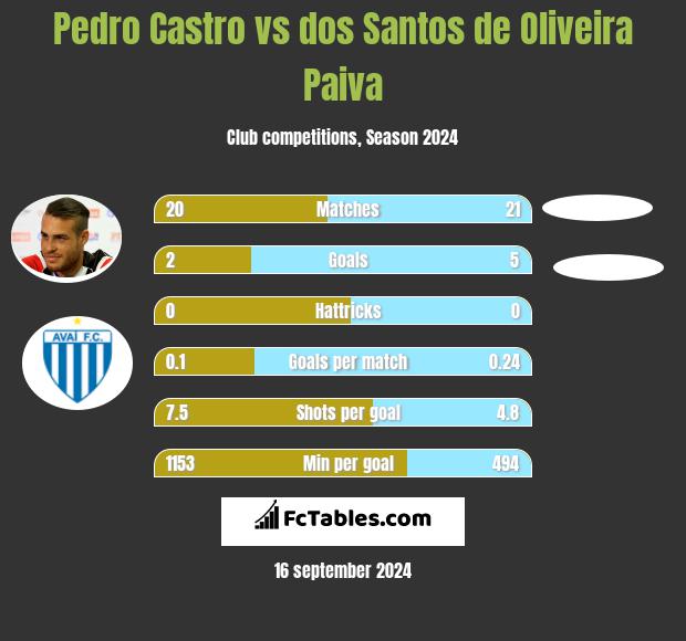 Pedro Castro vs dos Santos de Oliveira Paiva h2h player stats