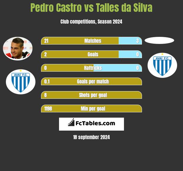 Pedro Castro vs Talles da Silva h2h player stats