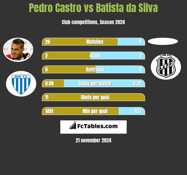 Pedro Castro vs Batista da Silva h2h player stats