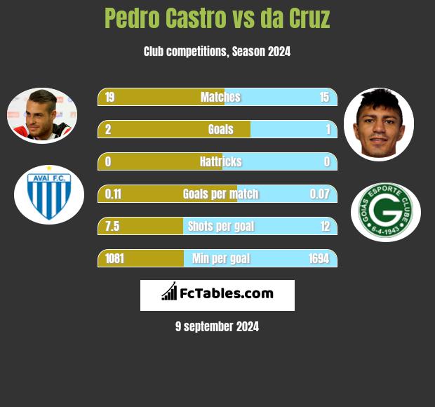 Pedro Castro vs da Cruz h2h player stats