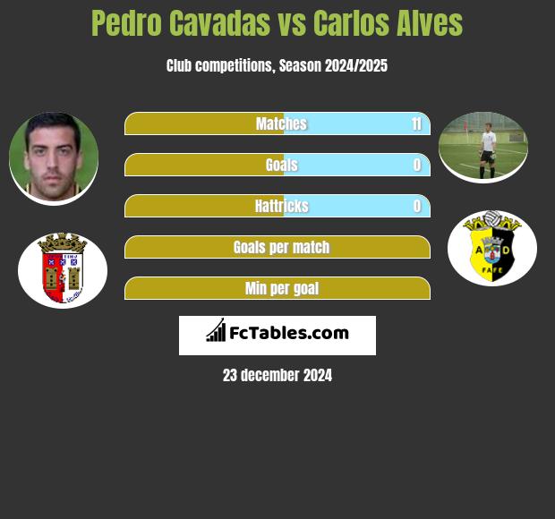 Pedro Cavadas vs Carlos Alves h2h player stats